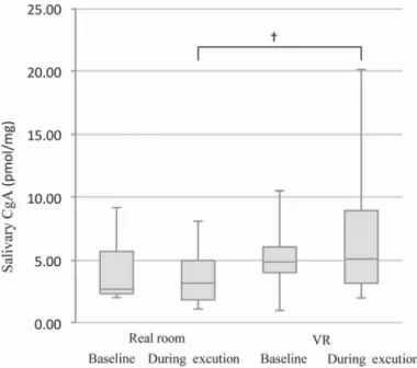 Figure 7 .    Box-and-whisker plots for the CgA values in each space. The top and the bottom of the whisker indicate  the maximum and the minimum values, respectively
