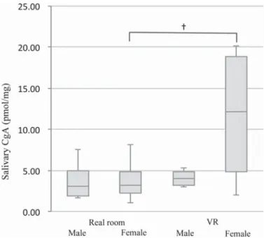 Figure 8 .    Gender-based box-and-whisker plots for the CgA value in each space. To compare the values for VR and  real room experiences, baseline values were omitted from this figure