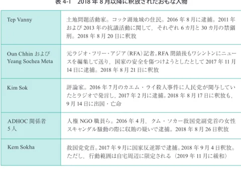 表 4-1 2018 年 8 月以降に釈放されたおもな人物