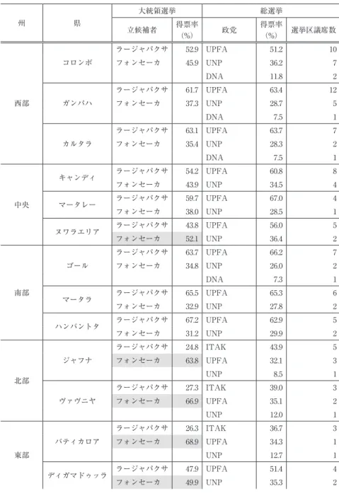 表 1 − 3 2010 年 1 月大統領選挙，4 月総選挙県別結果 州 県 大統領選挙 総選挙 立候補者 得票率 （%） 政党 得票率（%） 選挙区議席数 西部 コロンボ ラージャパクサ 52.9  UPFA 51.2  10フォンセーカ45.9  UNP36.2 7DNA11.8 2ガンパハラージャパクサ61.7  UPFA63.4 12フォンセーカ37.3  UNP28.7 5 DNA 7.5  1 カルタラ ラージャパクサ 63.1  UPFA 63.7  7フォンセーカ35.4  UNP28.3 