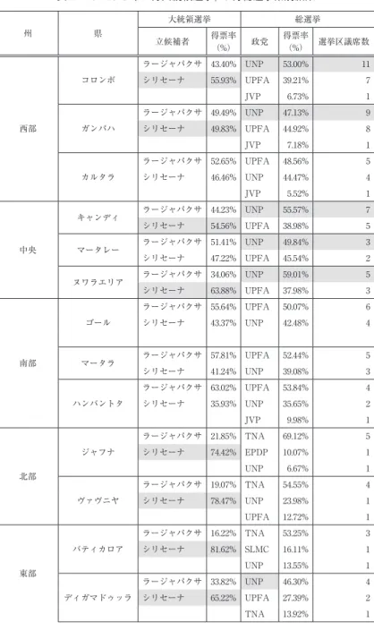 表 2 － 3 2015 年 1 月大統領選挙，8 月総選挙県別結果 州 県 大統領選挙 総選挙 立候補者 得票率 （%） 政党 得票率（%） 選挙区議席数 西部 コロンボ ラージャパクサ 43.40% UNP 53.00% 11シリセーナ55.93% UPFA39.21%7JVP6.73%1ガンパハラージャパクサ 49.49% UNP47.13%9シリセーナ49.83% UPFA44.92%8 JVP 7.18% 1 カルタラ ラージャパクサ 52.65% UPFA 48.56% 5シリセーナ46.46%