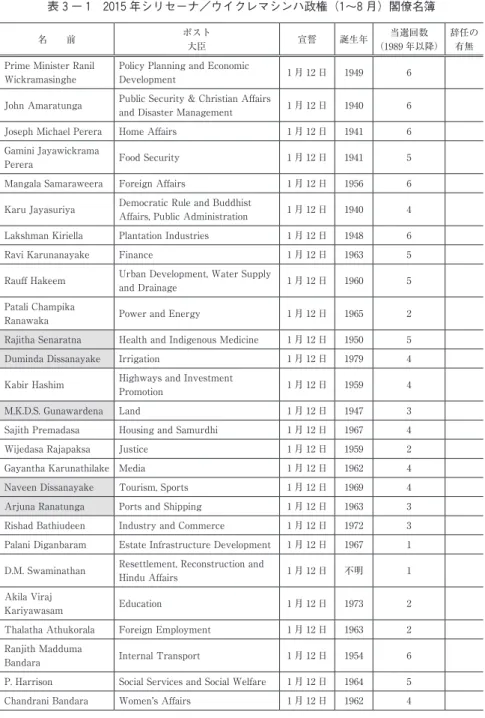 表 3 － 1 2015 年シリセーナ／ウイクレマシンハ政権（1～8 月）閣僚名簿 名　　前 ポスト 大臣 宣誓 誕生年 当選回数 （1989 年以降） 辞任の有無 Prime Minister Ranil 