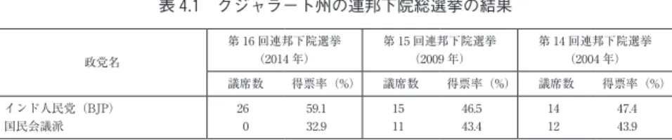 表 4.1 グジャラート州の連邦下院総選挙の結果 政党名 第 16 回連邦下院選挙（2014 年） 第 15 回連邦下院選挙（2009 年） 第 14 回連邦下院選挙（2004 年） 議席数 得票率（%） 議席数 得票率（%） 議席数 得票率（%） インド人民党（BJP） 国民会議派 260 59.132.9 1511 46.543.4 1412 47.443.9