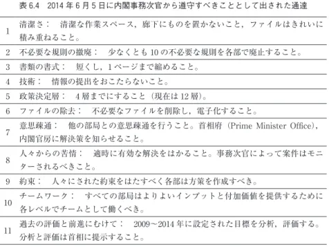 表 6.4 2014 年 6 月 5 日に内閣事務次官から遵守すべきこととして出された通達 1 清潔さ：　清潔な作業スペース，廊下にものを置かないこと，ファイルはきれいに 積み重ねること。  2 不必要な規則の撤廃：　少なくとも 10 の不必要な規則を各部で廃止すること。  3 書類の書式：　短くし，1 ページまで縮めること。  4 技術：　情報の提出をおこたらないこと。  5 政策決定層：　4 層までにすること（現在は 12 層）。  6 ファイルの除去：　不必要なファイルを削除し，電子化すること。 