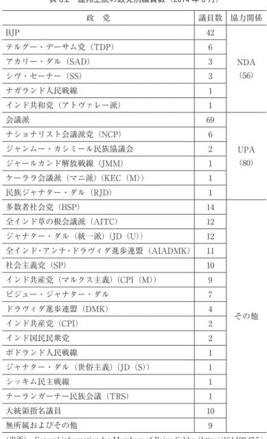 表 6.2 連邦上院の政党別議員数（2014 年 8 月） 政　党 議員数 協力関係 BJP 42 NDA  （56）テルグー・デーサム党（TDP）6アカリー・ダル（SAD）3 シヴ・セーナー（SS） 3 ナガランド人民戦線 1 インド共和党（アトヴァレー派）  1 会議派 69 UPA  （80）ナショナリスト会議派党（NCP）6ジャンムー・カシミール民族協議会 2 ジャールカンド解放戦線（JMM） 1 ケーララ会議派（マニ派）  （KEC（M）） 1 民族ジャナター・ダル（RJD） 1 多数者社会党（B