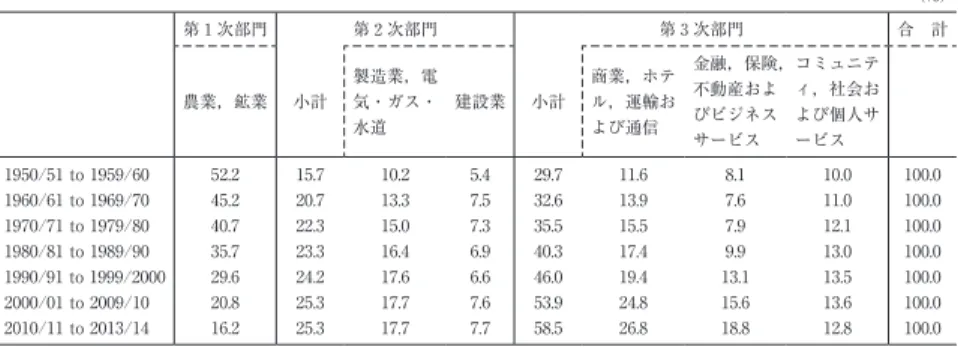 表 7.1 GDP部門別シェア（要素価格，2004/05 年度価格表示） （%） 第１次部門 第２次部門 第３次部門 合　計 農業，鉱業 小計 製造業，電気・ガス・ 水道 建設業 小計 商業，ホテル，運輸および通信 金融，保険，不動産およびビジネス サービス コミュニティ，社会および個人サービス 1950/51 to 1959/60 1960/61 to 1969/70 1970/71 to 1979/80 1980/81 to 1989/90 1990/91 to 1999/2000   2000/01 