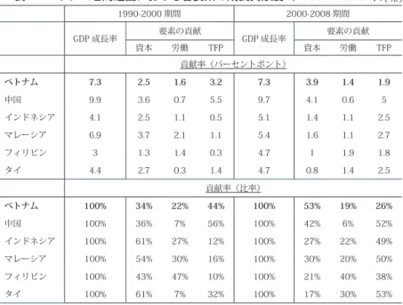 表 2　ベトナムと周辺国における各要素の成長貢献度（ 1990 ～ 2008 年） 1990-2000 期間 2000-2008 期間 GDP 成長率 要素の貢献 GDP 成長率 要素の貢献 資本 労働 TFP 資本 労働 TFP 貢献率（パーセントポント） ベトナム 7.3 2.5 1.6 3.2 7.3 3.9 1.4 1.9 中国 9.9 3.6 0.7 5.5 9.7 4.1 0.6 5 インドネシア 4.1 2.5 1.1 0.5 5.1 1.4 1.1 2.5 マレーシア 6.9 3.7 2.1