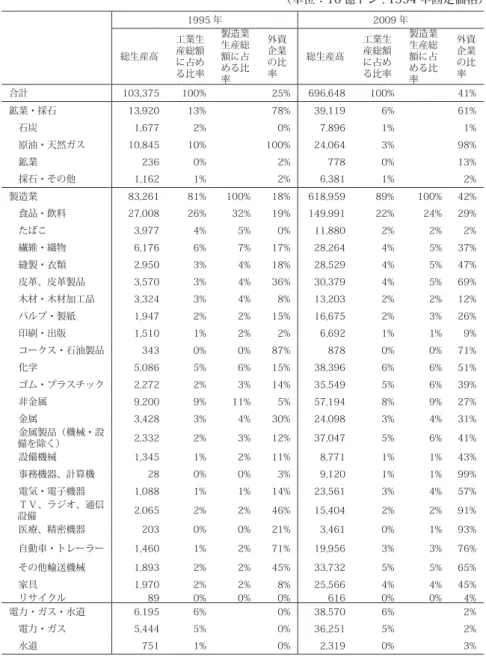 表 1　産業別工業生産高 　 1995 年 2009 年 　 総生産高 工業生産総額 に占め る比率 製造業生産総額に占める比 率 外資企業の比率 総生産高 工業生産総額に占める比率 製造業生産総額に占める比率 外資企業の比率 合計 103,375 100% 　 25% 696,648 100% 　 41% 鉱業・採石 13,920 13% 　 78% 39,119 6% 　 61% 　石炭 1,677 2% 0% 7,896 1% 1% 　原油・天然ガス 10,845 10% 100% 24,064 3%