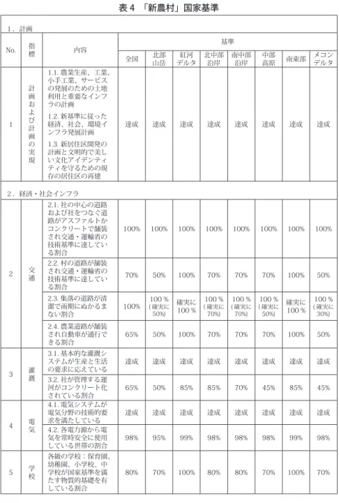 表 4　「新農村」国家基準 １．計画 　 　 　 　 　 　 　 　 　 No. 指 標 内容 基準 全国 北部 山岳 紅河 デルタ 北中部沿岸 南中部沿岸 中部高原 南東部 メコンデルタ 1 計画および 計 画 の 実 現 1.1.­農業生産、工業、小手工業、サービスの発展のための土地利用と重要なインフラの計画 達成 達成 達成 達成 達成 達成 達成 達成1.2.­新基準に従った経済、社会、環境インフラ発展計画1.3.­新居住区開発の計画と文明的で美しい文化アイデンティ ティを守るための現 存の居住区の