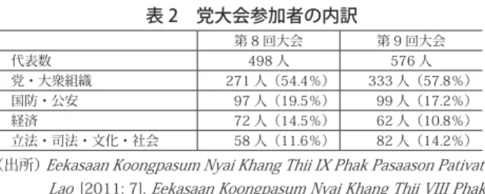 表 2　党大会参加者の内訳 第 8 回大会 第 9 回大会 代表数 498 人 576 人 党・大衆組織 271 人（54.4％） 333 人（57.8％） 国防・公安 97 人（19.5％） 99 人（17.2％） 経済 72 人（14.5％） 62 人（10.8％） 立法・司法・文化・社会 58 人（11.6％） 82 人（14.2％）