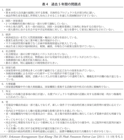 表 4　過去 5 年間の問題点 1．貧困 ・第 8 回党大会決議の展開に対する指導，具体的なプロジェクト化が部分的に遅い。 ・商品作物生産を促進し世帯収入を向上させることを通じた貧困解決ができていない。 2．国防・国家建設 ・2 つの戦略的任務の執行は一部の分野で調和していない。 ・中央と地方部門，また一部の国民は，国防・治安維持業務に主体的に参加する自覚がない。 ・一部大都市における社会不安や否定的現象に対して，総力を費やして着実に解決がなされていない。 3．経済 ・経済成長はいまだに天然資源採掘・輸出に