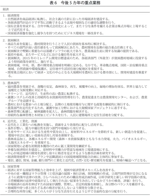 表 6　今後 5 カ年の重点業務 経済 1．経済開発 ・自然経済を商品経済に転換し，社会主義の方針に沿った市場経済を建設する。 ・各経済部門が法の下で平等に活動できるよう法規や規則などの適切な調整を行う。 ・国有企業を育成する。合弁や株式会社化によって，また十分な条件を備える企業は株式市場に上場するこ とで近代化する。 ・国家経済基盤を強化し競争力を持つためにビジネス環境を一層改善する。 2．貧困解決 ・商品生産を促進し，農村開発を行うことで人民の貧困を基本的に解決する。 ・すべての部門が高い責任感をもって