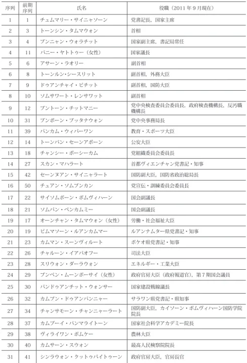 表 4　第 9 期党中央執行委員会 序列 前期 序列 氏名 役職（2011 年 9 月現在） 1 1 チュムマリー・サイニャソーン 党書記長，国家主席 2 3 トーンシン・タムマウォン 首相 3 4 ブンニャン・ウォラチット 国家副主席，書記局常任 4          11       パニー・ヤトトゥー（女性）          国家議長 5           6        アサーン・ラオリー            副首相 6           8        トーンルン･シースリット    