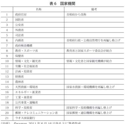 表 6　国家機関 　 名称 備考 1 政府官房 首相府から改称 2 国防省 　 3 公安省 　 4 外務省 　 5 司法省 　 6 内務省 首相府行政・公務員管理庁を再編し格上げ 7 政府検査機構 　 8 教育・スポーツ省 教育省と国家スポーツ委員会が統合 9 保健省 　 10 情報・文化・観光省 情報・文化省と国家観光機構が統合 11 労働・社会福祉省 　 12 計画・投資省 　 13 財務省 　 14 農林省 　 15 天然資源・環境省 国家水資源・環境機構を再編し格上げ 16 エネルギー・鉱業省 　 