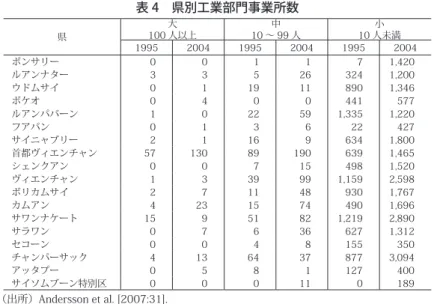 表 4　県別工業部門事業所数 県 大 100 人以上 中 10 ～ 99 人 小 10 人未満 1995 2004 1995 2004 1995 2004 ポンサリー 0 0 1 1 7 1,420 ルアンナター 3 3 5 26 324 1,200 ウドムサイ 0 1 19 11 890 1,346 ボケオ 0 4 0 0 441 577 ルアンパバーン 1 0 22 59 1,335 1,220 フアパン 0 1 3 6 22 427 サイニャブリー 2 1 16 9 634 1,800 首都ヴィエンチ