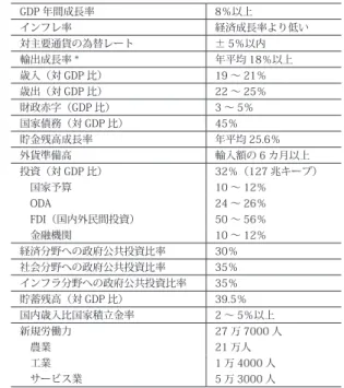 表 6　第 7 次経済・社会開発 5 カ年計画の主要マクロ経済目標 GDP 年間成長率 8％以上 インフレ率 経済成長率より低い 対主要通貨の為替レート ± 5％以内 輸出成長率 * 年平均 18％以上 歳入（対 GDP 比） 19 ～ 21％ 歳出（対 GDP 比） 22 ～ 25％ 財政赤字（GDP 比） 3 ～ 5％ 国家債務（対 GDP 比） 45％ 貯金残高成長率 年平均 25.6％ 外貨準備高 輸入額の 6 カ月以上 投資（対 GDP 比） 32％（127 兆キープ） 　国家予算 10 ～ 12