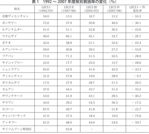 表 1　1992 ～ 2007 年度県別貧困率の変化（％） 県名 LECS I （1992/93） LECS II （1997/98） LECS III （2002/03） LECS IV （2007/08） LECS I ～ IV変化率 首都ヴィエンチャン 34.0 13.5 16.7 15.2 － 55.3 ポンサリー 72.0 57.9 50.8 46.0 － 36.1 ルアンナムター 41.0 51.1 22.8 30.5 － 25.6 ウドムサイ 46.0 66.1 45.1 33.7 － 26.