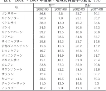 表 2　2002 ～ 2007 年度県・地域別貧困率の変化（％） 県 都市 農村 2002/03 2007/08 2002/03 2007/08 ポンサリー 36.8 5.6 52.7 50.1 ルアンナター 26.0 7.8 22.1 35.7 ウドムサイ 38.9 13.0 46.2 38.6 ボケオ 24.5 17.9 20.6 35.3 ルアンパバーン 29.7 13.5 40.6 30.8 フアパン 26.1 28.6 54.8 52.7 サイニャブリー 29.8 15.3 23.7 15.8 首