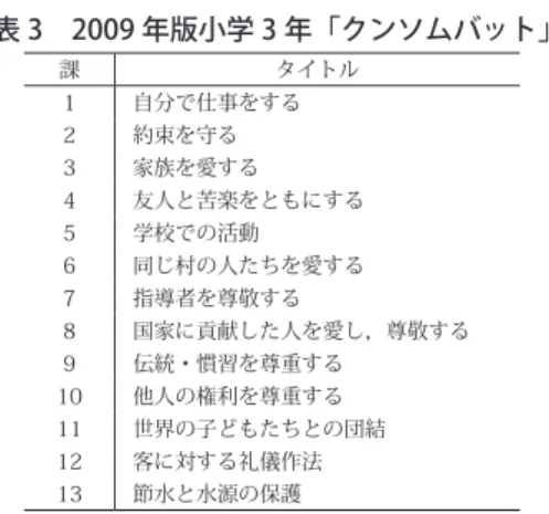 表 3　2009 年版小学 3 年「クンソムバット」 課 タイトル 1 自分で仕事をする 2 約束を守る 3 家族を愛する 4 友人と苦楽をともにする 5 学校での活動 6 同じ村の人たちを愛する 7 指導者を尊敬する 8 国家に貢献した人を愛し，尊敬する 9 伝統・慣習を尊重する 10 他人の権利を尊重する 11 世界の子どもたちとの団結 12 客に対する礼儀作法 13 節水と水源の保護 （出所）SVS [2009] をもとに筆者作成。 表 4　2009 年版小学 3 年「私たちの周りの世界」 課 タイト