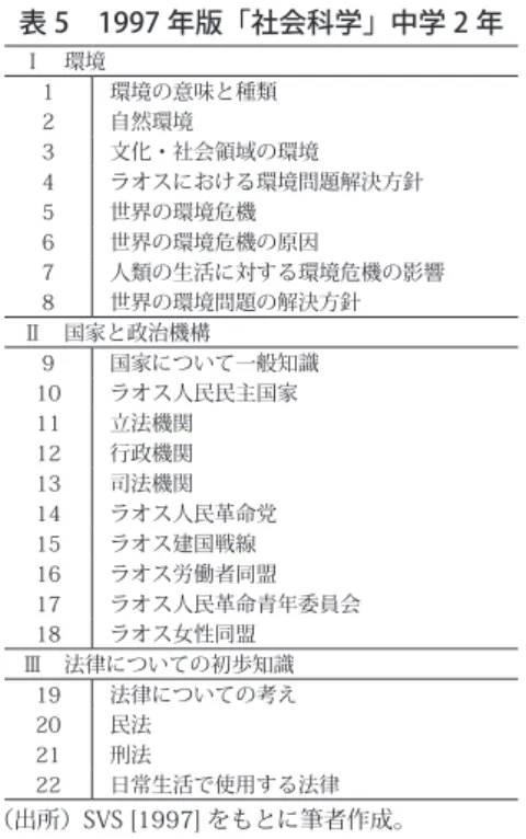 表 5　1997 年版「社会科学」中学 2 年 Ⅰ　環境 1 環境の意味と種類 2 自然環境 3 文化・社会領域の環境 4 ラオスにおける環境問題解決方針 5 世界の環境危機 6 世界の環境危機の原因 7 人類の生活に対する環境危機の影響 8 世界の環境問題の解決方針 Ⅱ　国家と政治機構 9 国家について一般知識 10 ラオス人民民主国家 11 立法機関 12 行政機関 13 司法機関 14 ラオス人民革命党 15 ラオス建国戦線 16 ラオス労働者同盟 17 ラオス人民革命青年委員会 18 ラオス女性同盟