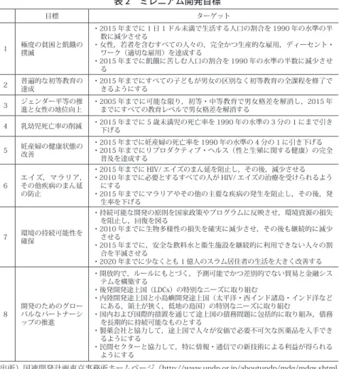 表 2　ミレニアム開発目標 目標 ターゲット 1 極度の貧困と飢餓の 撲滅 ・2015 年までに 1 日 1 ドル未満で生活する人口の割合を 1990 年の水準の半数に減少させる ・女性，若者を含むすべての人々の，完全かつ生産的な雇用，ディーセント・ワーク（適切な雇用）を達成する ・2015 年までに飢餓に苦しむ人口の割合を 1990 年の水準の半数に減少させ る 2 普遍的な初等教育の 達成 ・2015 年までにすべての子どもが男女の区別なく初等教育の全課程を修了できるようにする 3 ジェンダー平等の推 