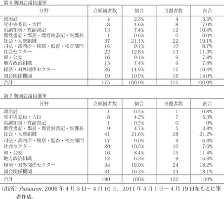 表 4　第 6 期，第 7 期国会選挙立候補者の出身分野別分類 第 6 期国会議員選挙 分野 立候補者数 割合 当選者数 割合 政治局 4 2.3% 4  3.5% 党中央委員・大臣 8 4.6% 8  7.0% 県副知事・党副書記 13 7.4% 12  10.4% 郡党書記・郡長・郡党副書記・副郡長 1 0.6% 0  0.0% 社会・大衆組織 37 21.1% 22  19.1% 司法・裁判所・検察・監査・検査部門 社会セクター 1622 9.1%12.6% 10 13  8.7%11.3% 軍・公安