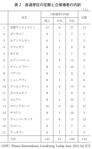 表 2　各選挙区の定数と立候補者の内訳 （人） 　 県名 立候補者の内訳 地方 中央 合計 定数 1 首都ヴィエンチャン 12 9 21 15 2 ポンサリー 6 1 7 5 3 ルアンナムター 6 1 7 5 4 ウドムサイ 8 1 9 6 5 ボケオ 6 1 7 5 6 ルアンパバーン 9 4 13 9 7 サイニャブリー 8 2 10 7 8 フアパン 8 1 9 6 9 シェンクワン 8 1 9 6 10 ヴィエンチャン 9 4 13 9 11 ボリカムサイ 8 1 9 6 12 カムアン 8 2 