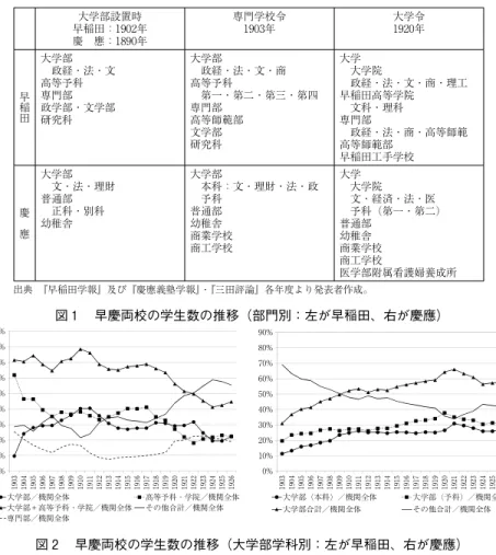 表 ３  早慶両校の各部門・課程の変遷 大学部設置時 早稲田：1902年 慶 應：1890年 専門学校令1903年 大学令1920年 早 稲 田 大学部  政経・法・文高等予科専門部政学部・文学部 研究科 大学部  政経・法・文・商高等予科  第一・第二・第三・第四専門部高等師範部 文学部 研究科 大学  大学院  政経・法・文・商・理工早稲田高等学院 文科・理科専門部 政経・法・商・高等師範高等師範部 早稲田工手学校 慶   應 大学部  文・法・理財普通部 正科・別科幼稚舎 大学部  本科：文・理財・法
