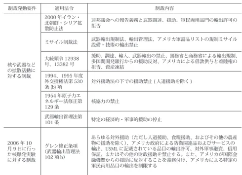 表 1　2008 年 10 月 11 日時点におけるアメリカの対朝制裁 （核問題や武器拡散に対する制裁） 制裁発動要件 適用法令 制裁内容 核や武器など の拡散活動に 対する制裁　 2000 年イラン・ 北朝鮮・シリア拡散防止法 連邦議会への報告義務と武器調達、援助、軍民両用品門の輸出許可の拒否ミサイル制裁法武器輸出規制法、輸出管理法、アメリカ軍需品リストの規制ミサイル設備・技術の輸出禁止大統領令 12938号、13382 号 援助、調達、輸入、武器輸出の禁止、国務省と商務省による輸出規制、多国間開発銀行か