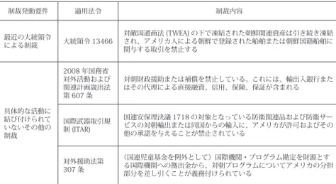 表 2　2008 年 10 月 11 日時点におけるアメリカの対朝制裁 （人権侵害や政治体制に対する制裁） 制裁発動要件 適用法令 制裁内容 人権侵害に対 する制裁 対外援助法第 116 条(a) 項、502B 条 開発援助と安全保障上の援助（輸出とサービス提供を含む）の禁止2000 年人身売買被害 者保護法第 110 条 米朝関係改善目的以外の文化交流活動への参加拒否 1998 年国際的信仰自 由法 通商法ジャクソン・バニック修正条項適用（最恵国待遇の付与制限） 共産主義国家 であることに 対する制裁 対