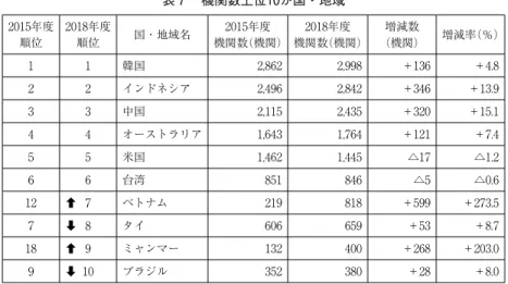 表 ７  機関数上位 10 か国・地域 2015年度 順位 2018年度順位 国・地域名 2015年度機関数 （機関） 2018年度機関数 （機関） 増減数 （機関） 増減率 （％） １ １ 韓国 2,862 2,998 ＋136 ＋4.8 ２ ２ インドネシア 2,496 2,842 ＋346 ＋13.9 ３ ３ 中国 2,115 2,435 ＋320 ＋15.1 ４ ４ オーストラリア 1,643 1,764 ＋121 ＋7.4 ５ ５ 米国 1,462 1,445 △17 △1.2 ６ ６ 台湾 85