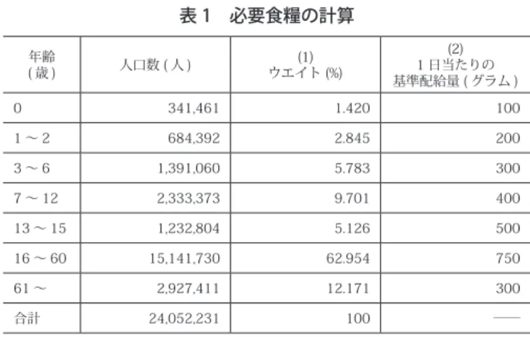 表 1　必要食糧の計算 ( 歳 )年齢 人口数 ( 人 ) (1) ウエイト (%) 1 日当たりの(2) 基準配給量 ( グラム ) 0 341,461 1.420 100 1 ～ 2 684,392 2.845 200 3 ～ 6 1,391,060 5.783 300 7 ～ 12 2,333,373 9.701 400 13 ～ 15 1,232,804 5.126 500 16 ～ 60 15,141,730 62.954 750 61 ～ 2,927,411 12.171 300 合計 24,0