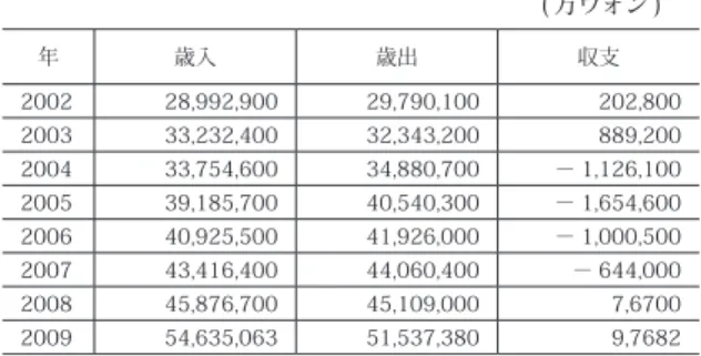 表 2　国家予算の歳入および歳出総額と収支 (2002 ～ 2009 年 ) 　 ( 万ウォン )　　　  　　　　　　  年 歳入 歳出 収支 2002 28,992,900 29,790,100 202,800 2003 33,232,400 32,343,200 889,200 2004 33,754,600 34,880,700 － 1,126,100 2005 39,185,700 40,540,300 － 1,654,600 2006 40,925,500 41,926,000 － 1,000,