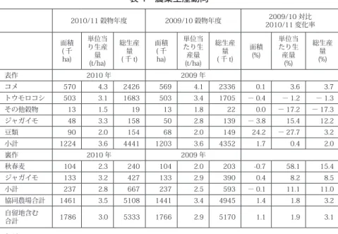表 4　農業生産動向 2010/11 穀物年度 2009/10 穀物年度 2009/10 対比 2010/11 変化率 面積 ( 千 ha) 単位当り生産 (t/ha)量 総生産量( 千 t) 面積( 千ha) 単位当たり生(t/ha)産量 総生産量( 千 t) 面積(%) 単位当たり生産量(%) 総生産量(%) 表作 2010 年 2009 年 コメ 570 4.3 2426 569 4.1 2336 0.1 3.6 3.7 トウモロコシ 503 3.1 1683 503 3.4 1705 － 0.4 －