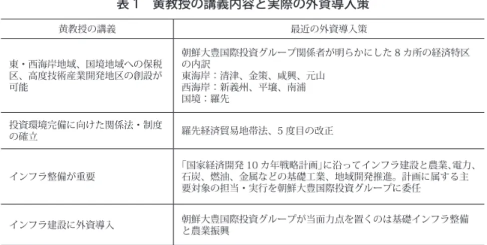 表 1　黄教授の講義内容と実際の外資導入策 黄教授の講義 最近の外資導入策 東・西海岸地域、国境地域への保税 区、高度技術産業開発地区の創設が 可能 朝鮮大豊国際投資グループ関係者が明らかにした 8 カ所の経済特区の内訳東海岸：清津、金策、咸興、元山西海岸：新義州、平壌、南浦 国境：羅先 投資環境完備に向けた関係法・制度 の確立 羅先経済貿易地帯法、5 度目の改正 インフラ整備が重要 「国家経済開発 10 カ年戦略計画」に沿ってインフラ建設と農業、電力、石炭、燃油、金属などの基礎工業、地域開発推進。計画に属