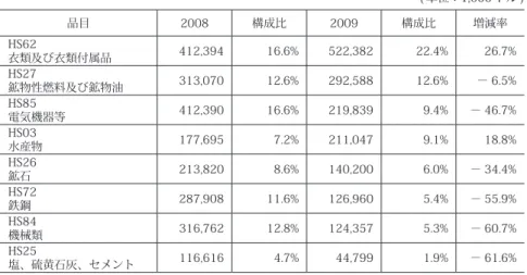 表 5 品目別輸出実績                                                 ( 単位：1,000 ドル ) 品目 2008 構成比 2009 構成比 増減率 HS62 衣類及び衣類付属品 412,394  16.6% 522,382  22.4% 26.7% HS27 鉱物性燃料及び鉱物油 313,070  12.6% 292,588  12.6% － 6.5% HS85 電気機器等 412,390  16.6% 219,839  9.4% － 46.7% HS0