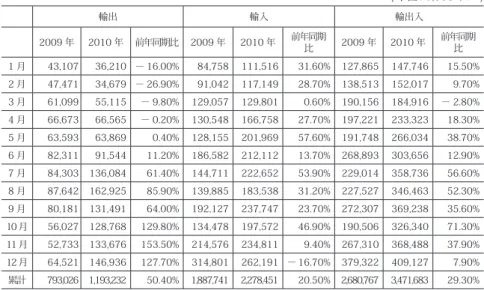 表 7 朝鮮の対中貿易月別推移 (2009~2010 年 ) ( 単位 : 1,000 ドル ) 輸出 輸入 輸出入    2009 年 2010 年 前年同期比 2009 年 2010 年 前年同期 比 2009 年 2010 年 前年同期比 1 月 43,107 36,210 － 16.00% 84,758 111,516 31.60% 127,865 147,746 15.50% 2 月 47,471 34,679 － 26.90% 91,042 117,149 28.70% 138,513 152,