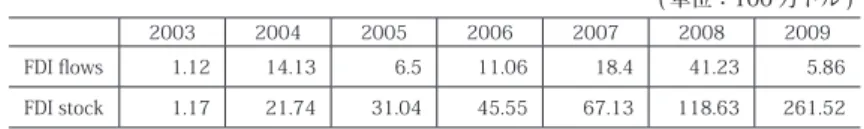 表 10  対朝鮮直接投資額推移 ( 中国 ) ( 単位：100 万ドル )　　　    2003 2004 2005 2006 2007 2008 2009 FDI flows 1.12 14.13 6.5 11.06 18.4 41.23 5.86 FDI stock 1.17 21.74 31.04 45.55 67.13 118.63 261.52 　　　( 出所 )「2009 年度対外直接投資統計公報」。 表 11  対朝鮮直接投資残高推移                             