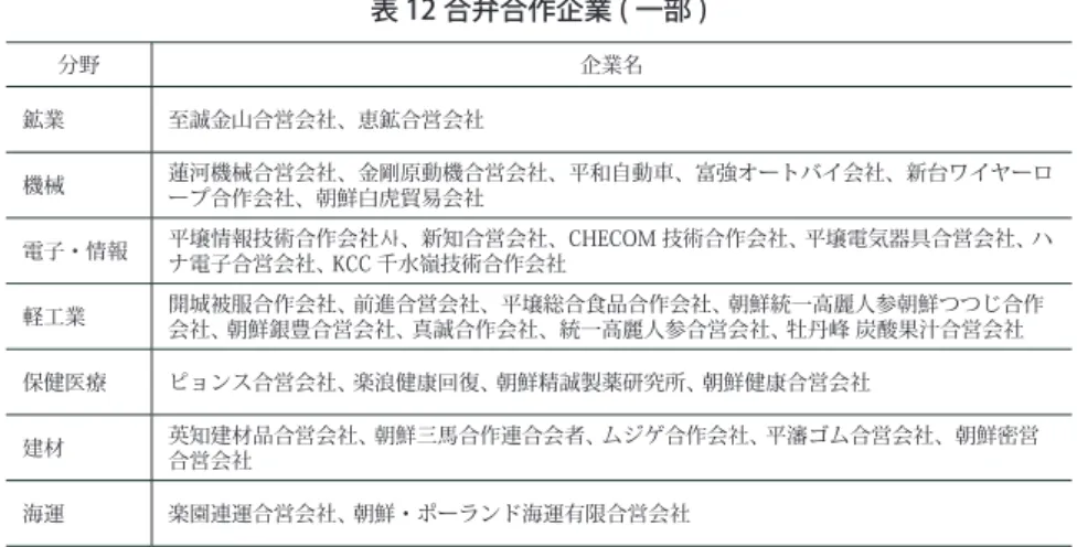 表 12 合弁合作企業 ( 一部 ) 分野 企業名 鉱業 至誠金山合営会社、恵鉱合営会社  機械 蓮河機械合営会社、金剛原動機合営会社、平和自動車、富強オートバイ会社、新台ワイヤーロ ープ合作会社、朝鮮白虎貿易会社  電子・情報 平壌情報技術合作会社사、新知合営会社、CHECOM 技術合作会社、 平壌電気器具合営会社、 ハ ナ電子合営会社、 KCC 千水嶺技術合作会社  軽工業 開城被服合作会社、 前進合営会社、平壌総合食品合作会社、 朝鮮統一高麗人参朝鮮つつじ合作 会社、 朝鮮銀豊合営会社、 真誠合作会社