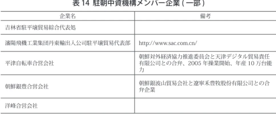 表 14  駐朝中資機構メンバー企業 ( 一部 ) 企業名 備考 吉林省駐平壌貿易綜合代表処 瀋陽飛機工業集団丹東輸出入公司駐平壌貿易代表部 http://www.sac.com.cn/ 平津自転車合営会社 朝鮮対外経済協力推進委員会と天津デジタル貿易責任 有限公司との合弁、2005 年操業開始、年産 10 万台能 力 朝鮮銀豊合営会社 朝鮮銀波山貿易会社と遼寧禾豊牧股份有限公司との合 弁企業 洋峰合営会社 ( 出所 ) 中華人民共和国駐朝鮮民主主義人民共和大使館ウェブサイト ( 中文版 )。  際の韓又鴻
