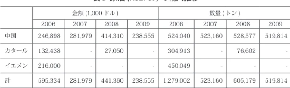 表 3  原油 (HS2709) の輸入推移 金額 (1,000 ドル ) 数量 ( トン ) 2006 2007 2008 2009 2006 2007 2008 2009 中国 246,898 281,979 414,310  238,555 524,040 523,160 528,577 519,814 カタール 132,438 - 27,050  - 304,913 - 76,602  -イエメン 216,000 - - - 450,049 - -  -計 595,334 281,979 441,3