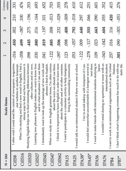 Table  2:  (1/2)  The  third  and  final  rotated  component  matrix  of  the  PCA: