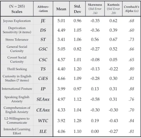Table 3 :  Scale basic statistics (scale reduction indicated in parentheses):