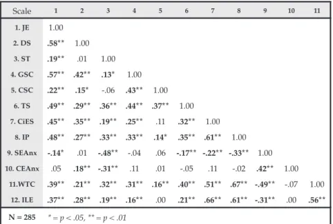 Table 4 : Correlations between scales and validity measures.