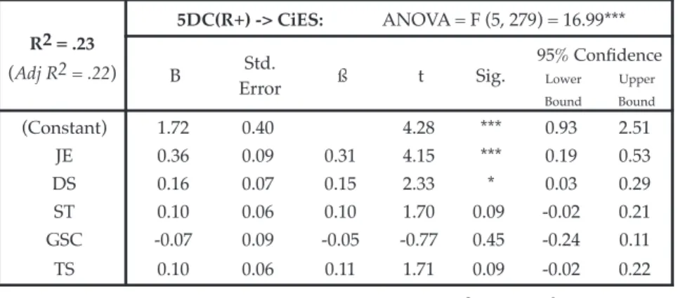Table 5: Regression model 1