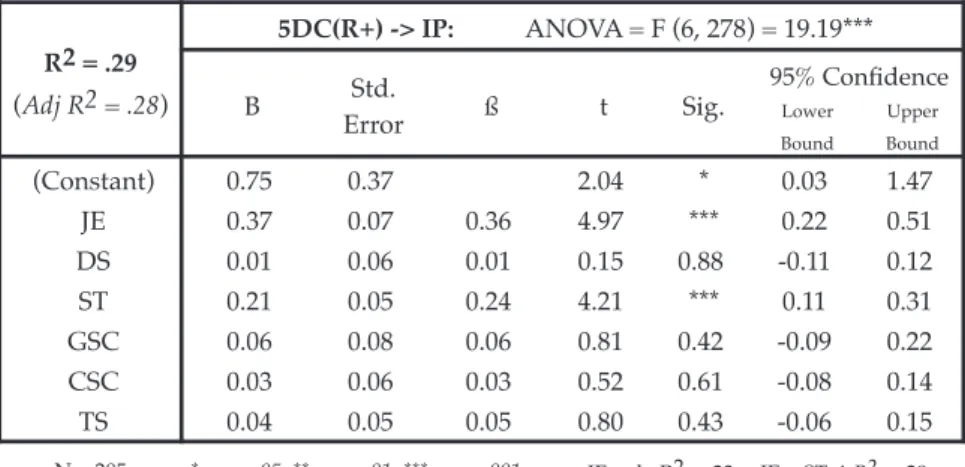 Table 6: Regression model 2