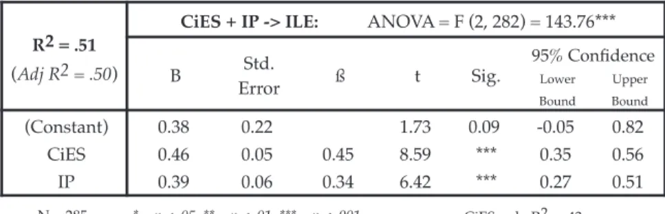 Table 7: Regression model 3