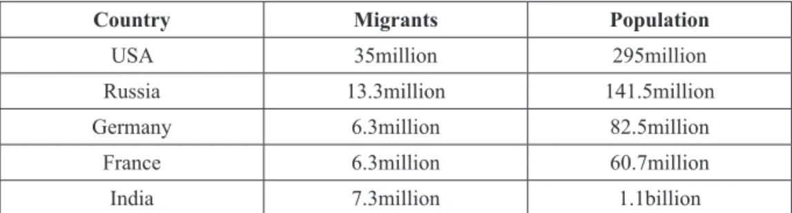 Table 1. Countries Receiving Migrant Workers 