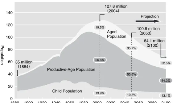Figure 1. Actual and Projected Population of Japan, 1950-2050