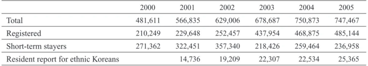 Table 2. Increase in Legal and Illegal Foreign Residents in Korea between 2000 and 2005 